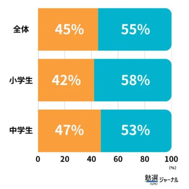 教育費全体の内訳（出典：塾選ジャーナル調べ:『教育費』に関する調査）