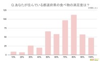 住んでいる都道府県の食べ物への満足度（提供画像）