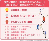 婚活女性が選んだ「結婚するならこのスポーツ選手」ランキング（提供画像）