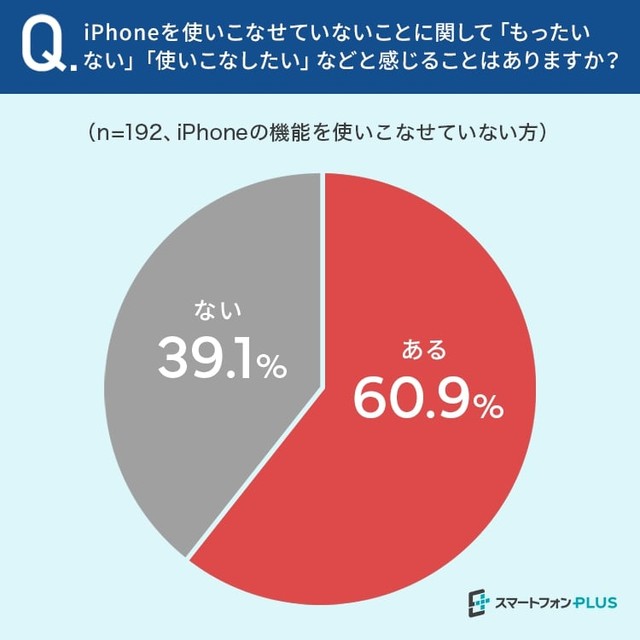 iPhoneを使いこなせていないことに関して「もったいない」「使いこなしたい」などと感じることはありますか？（提供画像）