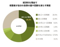 経済的な理由で保護者が自分の食事の量や回数を減らす頻度（提供画像）