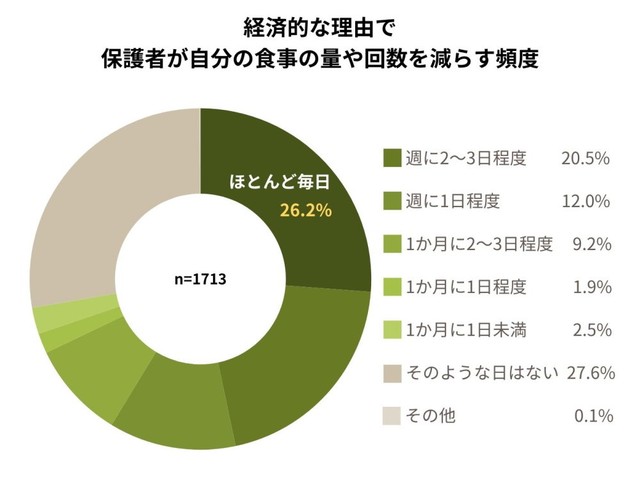 経済的な理由で保護者が自分の食事の量や回数を減らす頻度（提供画像）