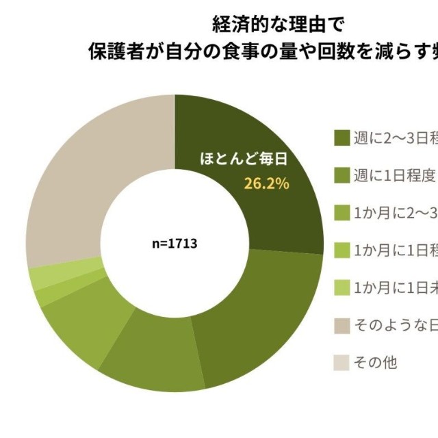 経済的な理由で保護者が自分の食事の量や回数を減らす頻度（提供画像）