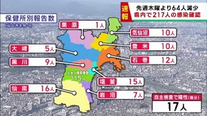 【詳報】宮城県で217人感染　うち仙台市115人　大崎市の高齢者施設でクラスター