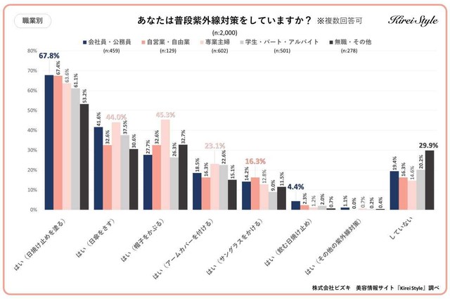 【職業別】あなたは普段紫外線対策をしていますか？（提供画像）