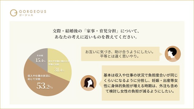 交際・結婚後の家事・育児分担について（提供画像）