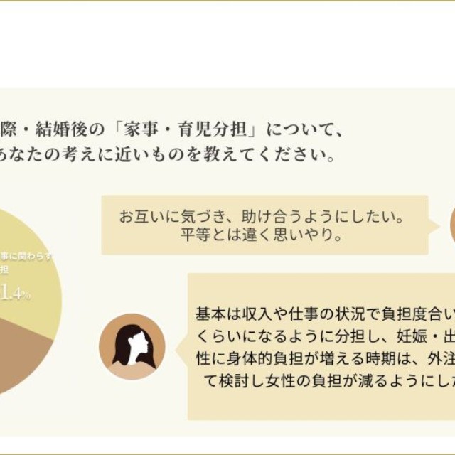 交際・結婚後の家事・育児分担について（提供画像）