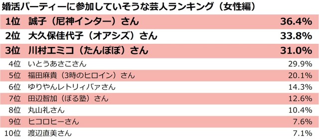 婚活パーティーに参加していそうな女性芸人ランキング（提供画像）