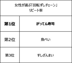 女性が選ぶ「回転寿司チェーン」リピート率（提供画像）