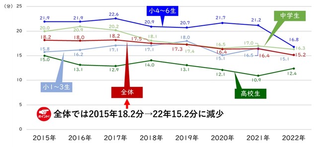 読書の平均時間（1日当たり）の推移（学校段階別）【2015-22年データ】（提供画像）