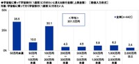 宇宙船に乗って行く宇宙旅行（1週間）に行きたいと思える旅行金額の上限（出典：スカパーJSAT調べ）