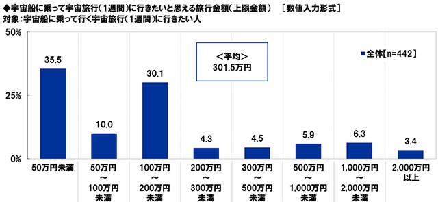 宇宙船に乗って行く宇宙旅行（1週間）に行きたいと思える旅行金額の上限（出典：スカパーJSAT調べ）