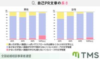自己PRの長さ（提供画像）