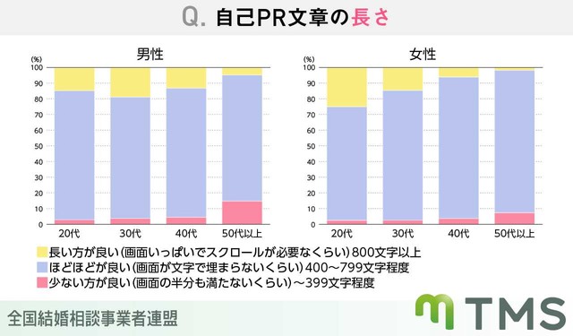 自己PRの長さ（提供画像）