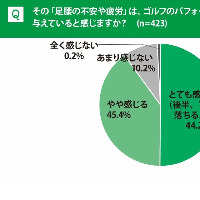 足腰の不安や疲労はゴルフに悪影響を与えるか