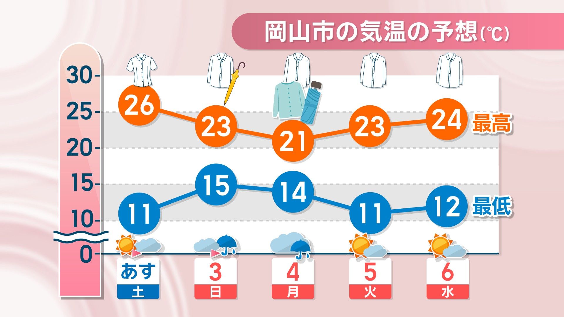 天気予報】2日は晴れて汗ばむ陽気に…半袖がおすすめ 3日は昼過ぎから 