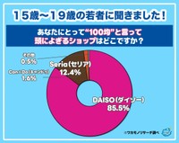 15歳〜19歳の若者に聞きました！あなたにとって”100均”と言って頭によぎるショップはどこですか？（提供画像）