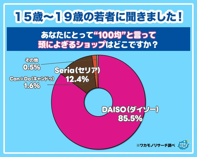 15歳〜19歳の若者に聞きました！あなたにとって”100均”と言って頭によぎるショップはどこですか？（提供画像）