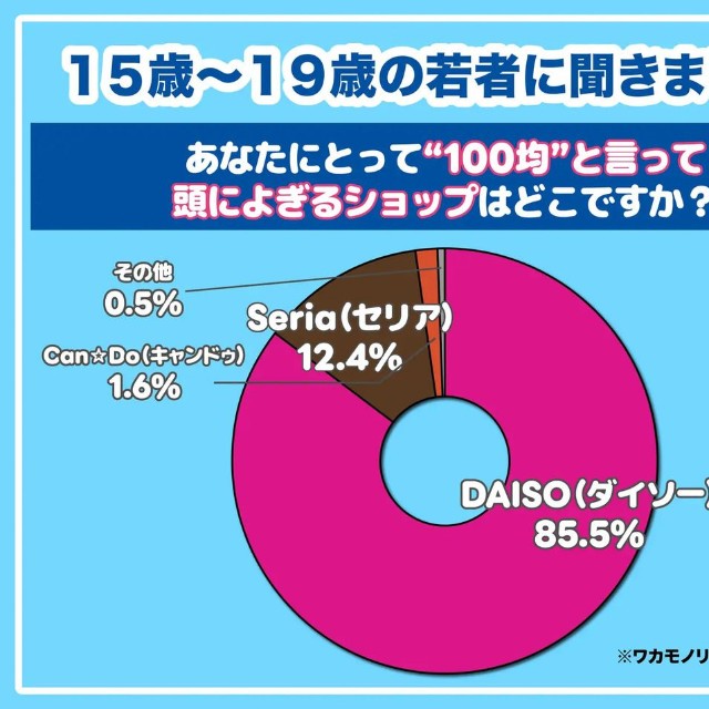 15歳〜19歳の若者に聞きました！あなたにとって”100均”と言って頭によぎるショップはどこですか？（提供画像）