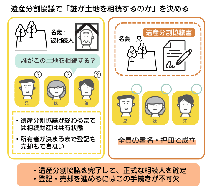 土地を相続した場合には遺産分割協議が必要なことを示した図解。遺産分割協議で誰が土地を相続するのかを相続人全員で決める必要がある