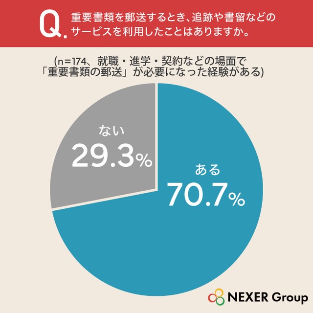 重要書類を郵送するとき、追跡や書留などのサービスを利用したことはありますか（提供画像）