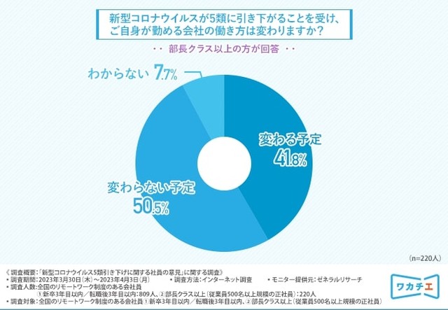 新型コロナウイルスが5類に引き下がることを受け、ご自身が勤める会社の働き方は変わりますか？（提供画像）