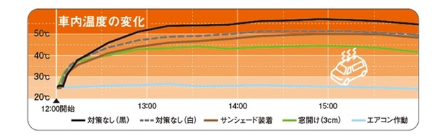 サンシェードでは車内温度を下げられない（提供画像）