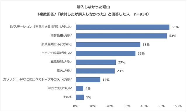 電気自動車の購入を検討したが購入しなかった理由（提供画像）