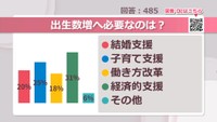 出生数増へ必要なのは？【みんなに聞いてみた】