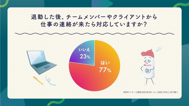 退勤した後、チームメンバーやクライアントから仕事の連絡が来たら対応していますか？（提供画像）
