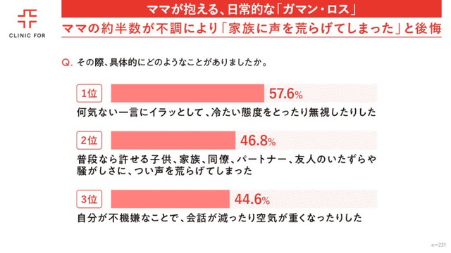 「後悔・反省」した内容（出典：クリニックフォア調べ）