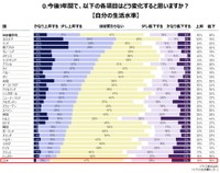 今後1年間で、自分の生活水準はどう変化すると思いますか？（提供画像）