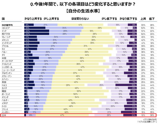 今後1年間で、自分の生活水準はどう変化すると思いますか？（提供画像）