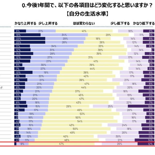今後1年間で、自分の生活水準はどう変化すると思いますか？（提供画像）