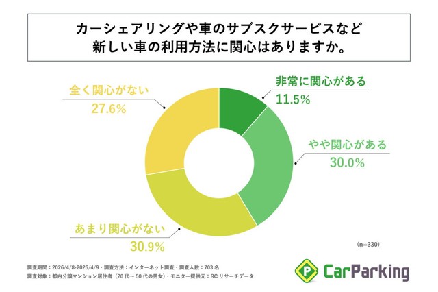 カーシェアリングや車のサブスクサービスなど新しい車の利用方法に関心はあるか（提供画像）