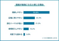 漫画が勉強になると感じる理由（提供画像）