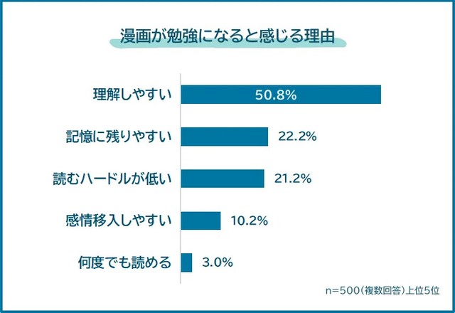 漫画が勉強になると感じる理由（提供画像）