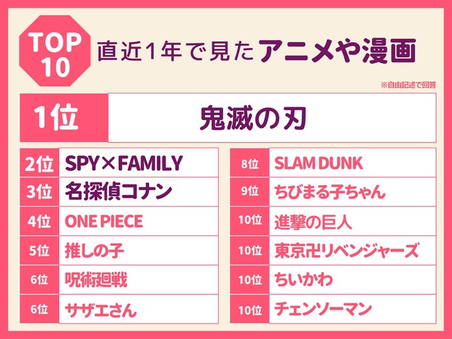 直近1年で見たアニメや漫画TOP10（提供画像）