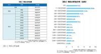 現在の貯金額について（出典：まいにちdoda）