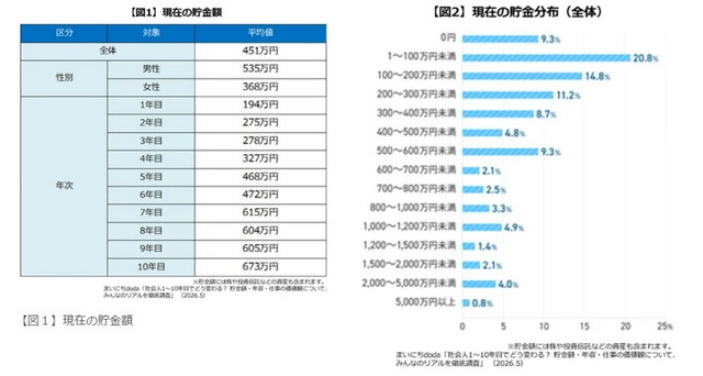 現在の貯金額について（出典：まいにちdoda）