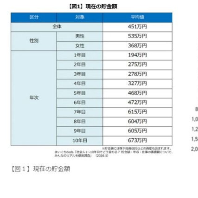 現在の貯金額について（出典：まいにちdoda）