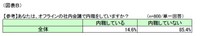 あなたは、オフラインの社内会議で内職をしていますか？（提供画像）