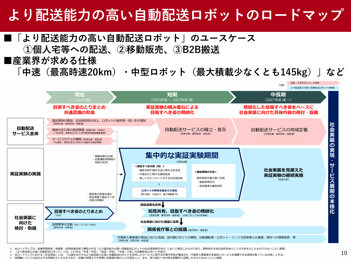 より配送能力の高い自動配送ロボットの社会実装に向けたロードマップ