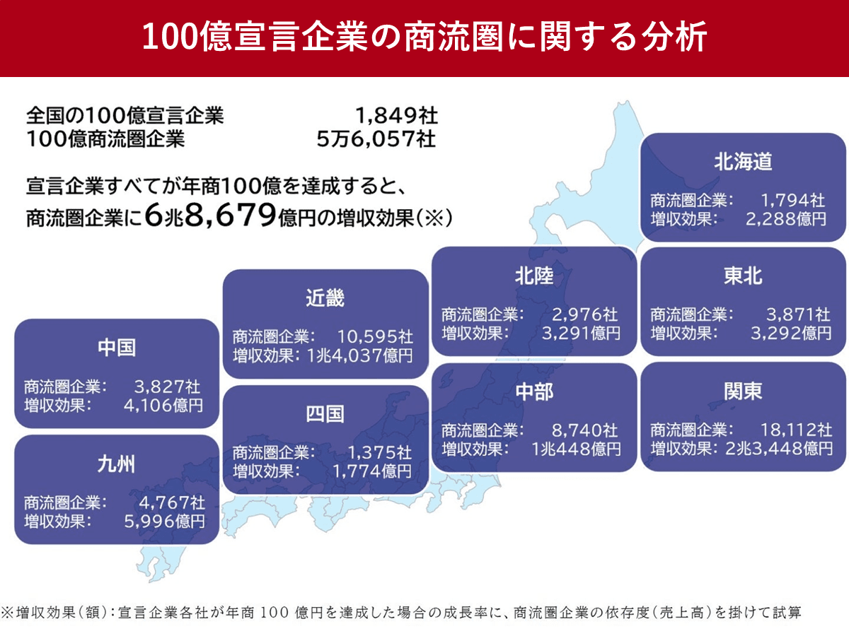 100億宣言企業、商流圏の5.6万社に6.8兆円の経済波及効果と試算 | ツギノジダイ