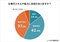仕事のスキルや能力に自信がありますか（提供画像）