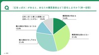 広告っぽさがあると購買意欲は？