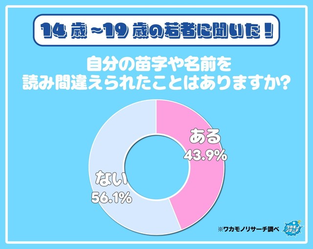 自分の苗字や名前を読み間違えられたことはありますか？（出典：ワカモノリサーチ／https://wakamono-research.co.jp/media/）