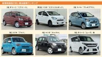 【2026】新車の安い軽自動車ランキング（提供：norico by ガリバー）