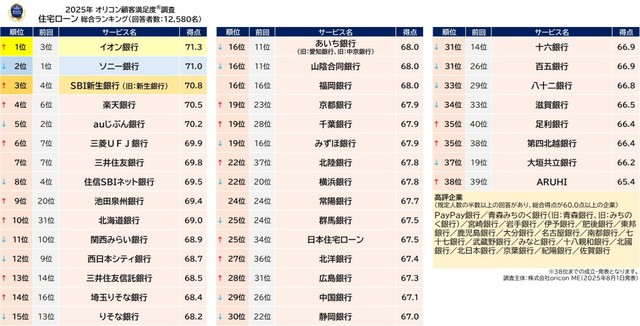 2025年 満足度の高い『住宅ローン』ランキング（出典：オリコン顧客満足度®）
