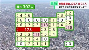 【詳報】宮城県で新たに302人感染　仙台市の保育施設でクラスター　患者1人死亡